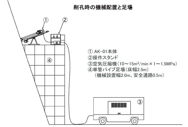 機材配置